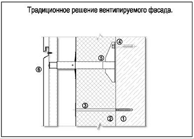 Традиционное решение вентилируемого фасада