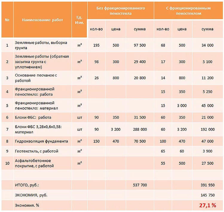 Преимущества ленточного фундамента с пеностекольным щебнем