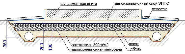 Классический плитный фундамент с использованием ЭППС