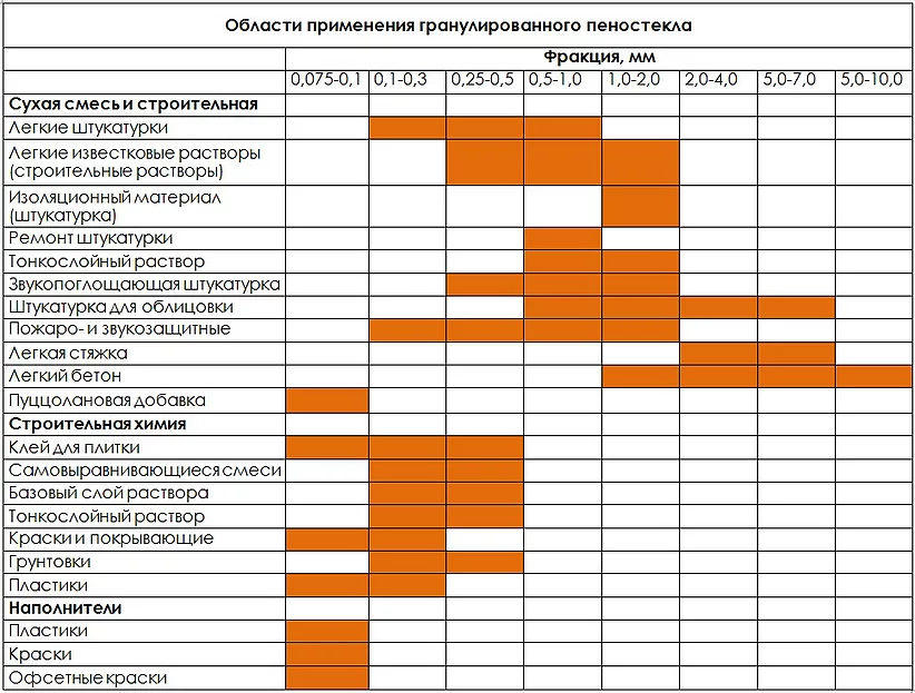 Применение гранулированного пеностекла