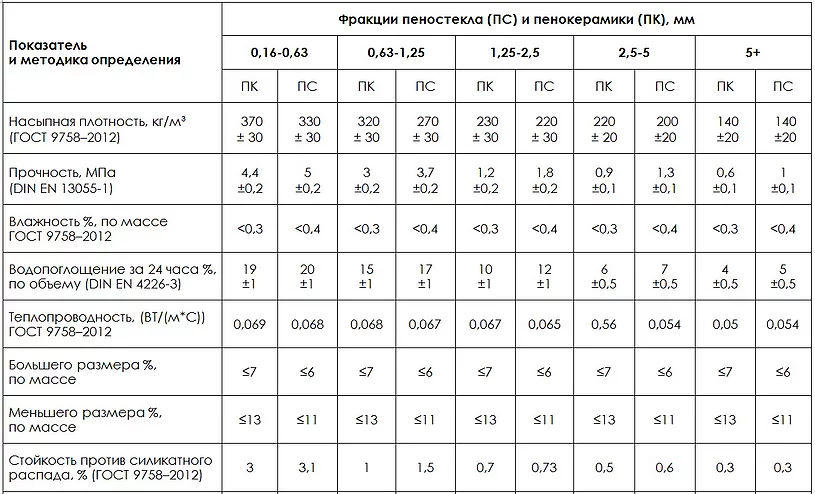 плотность пеностекла кг м3