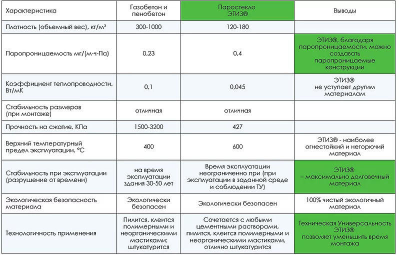 Сравнение паростекла с газобетоном и пенобетоном