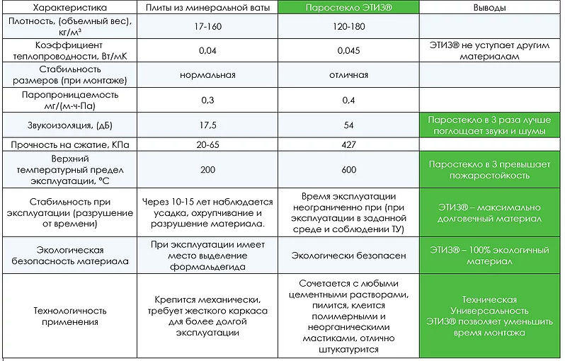 Сравнение паростекла с минеральной ватой