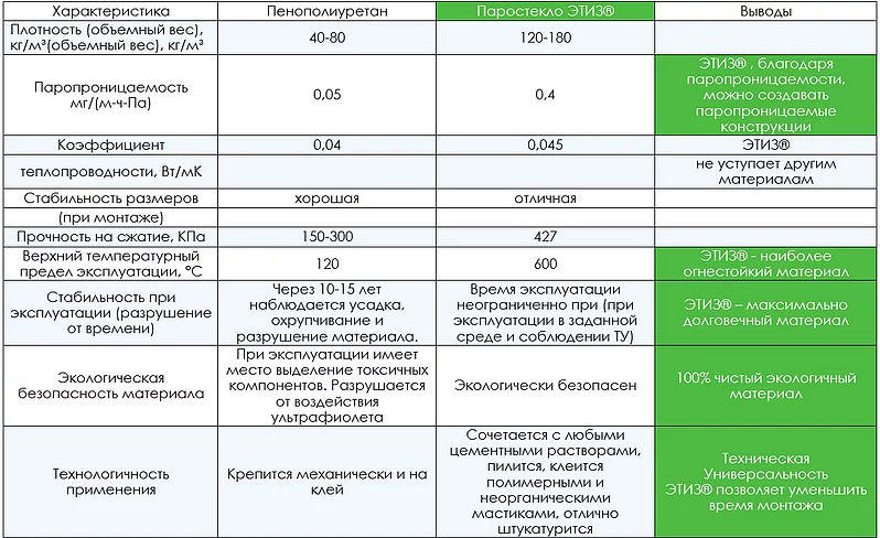 Сравнение паростекла с пенополиуретаном