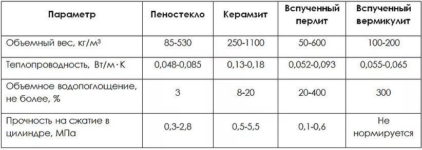 Сравнение гранулированного пеностекла с традиционными матриалами