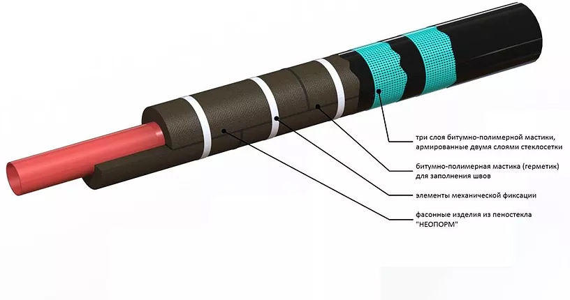 Теплоизоляция подземного трубопровода бесканальной прокладки
