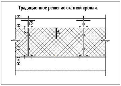 Традиционное решение скатной кровли