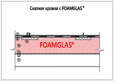 Скатная кровля с Foamglas