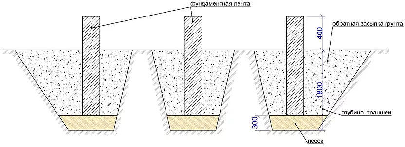 Классический ленточный фундамент, заглублённый ниже уровня промерзания