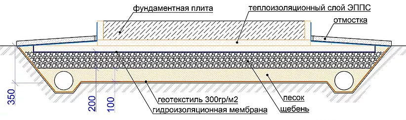 Классический плитный фундамент с использованием ЭППС