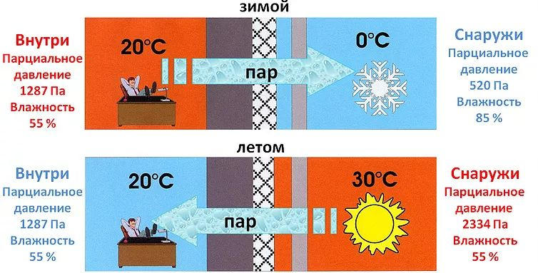 Движение пара сквозь конструкцию происходит практически круглый год