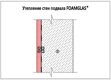 Утепление стен подвала Foamglas