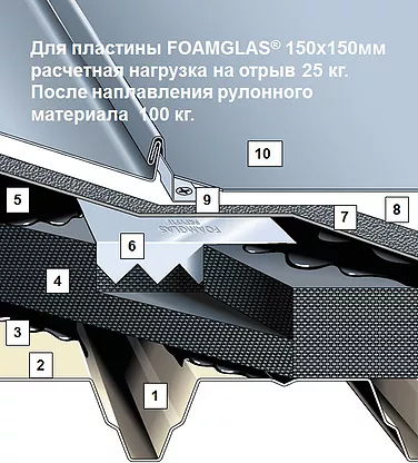 Утепление кровли: скатная кровля по профилированному настилу с медным или цинковым фальцевым покрытием - укрупненный узел