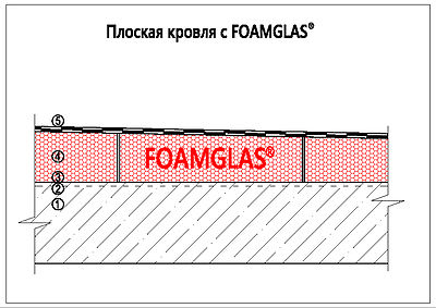 Плоская кровля Foamglas