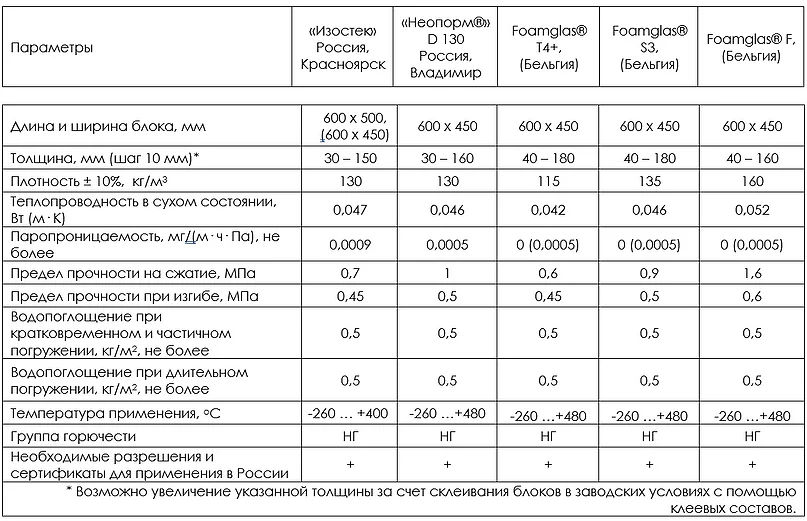 Сравнение пеностекла НЕОПОРМ, ИЗОСТЕК, FOAMGLAS сравнение технических характеристик