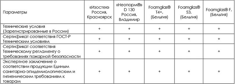 Сравнение пеностекла НЕОПОРМ, ИЗОСТЕК, FOAMGLAS