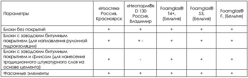 Сравнение пеностекла НЕОПОРМ, ИЗОСТЕК, FOAMGLAS