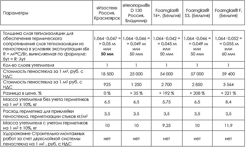 Сравнение пеностекла НЕОПОРМ, ИЗОСТЕК, FOAMGLAS