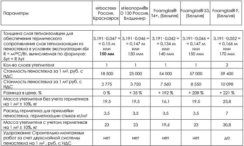 удельный вес пеностекла