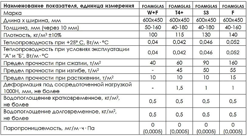 Технические характеристики пеностекла FOAMGLAS