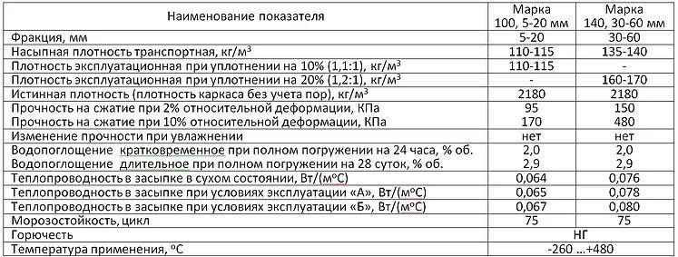 Технические характеристики пеностекольного щебня